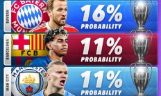 S90预测欧冠夺冠概率：阿森纳排名第一，拜仁位列第二