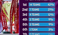 枪手！NBC：英超十轮后排第一的球队，有42%的概率能拿冠军