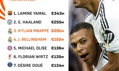 CIES最新球员身价统计：亚马尔3.43亿欧元高居世界第一