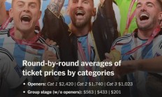 如果美加墨世界杯决赛的门票高达6万元，普通球迷还会去观赛吗？