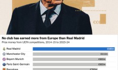 TA：14/15至23/24赛季欧战奖金，皇马高达9.88亿