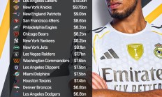 福布斯发布全球最有价值的俱乐部：前30仅皇马&曼联两支足球队