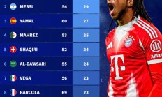 25年度总助攻统计：奥丽塞30次力压梅西&亚马尔排名第一