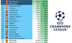 欧冠联赛阶段前8预测：阿森纳&拜仁几乎一只脚已经踏进淘汰赛