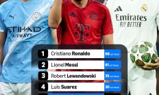 21世纪足坛帽子戏法统计：梅罗均60+，凯恩等人目前不足30