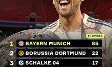 德国俱乐部冠军奖杯数统计：拜仁85座遥遥领先，多特仅有22座