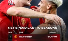就是人傻钱多！曼联过去十年净投入近15亿欧元，奖杯不过3座