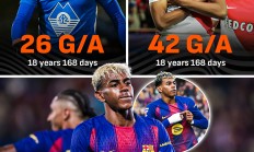 18岁168天就已制造79球的亚马尔，同时期远超哈兰德姆巴佩