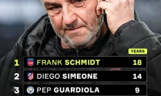 五大联赛现役执教时间最长的主帅：并非西蒙尼，而是施密特