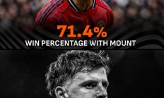 原来这才是吉祥物！芒特出场时曼联胜率达到七成，反之则降五成