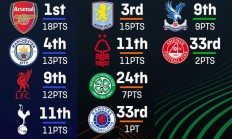 全面开花！本赛季9支参加欧战的英超球队，最低排名都仅为第13