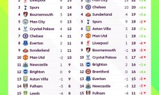 英超官方发布第7轮&第11轮后积分榜对比：利物浦滑落6个名次