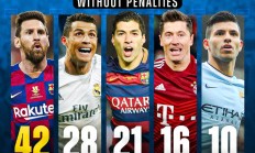 无点帽子戏法统计：梅西42次遥遥领先，C罗28次苏牙21次