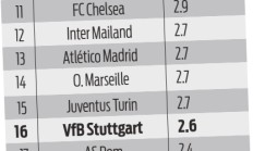 欧洲俱乐部比赛日收入排名：皇马740万欧第一，巴黎730万欧