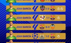 3C看来真的老了！什琴斯尼本赛季代表巴萨8次出场无一零封