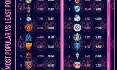 25年度足坛上座率统计：河床&多特场场满员，拜仁皇马位列其后