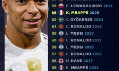 自然年进球数排名：梅西91球依旧第一，姆巴佩去年66球排第四