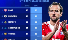 本赛季五大联赛射手榜：凯恩、哈兰德19球居首，姆巴佩18球