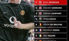 英媒：英超历史最佳中场球员评选，斯科尔斯力压双德排名第一