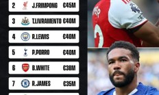 英超右后卫身价排名：阿森纳边卫廷贝尔6000万欧元高居榜首