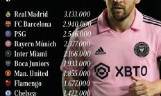 25年度球衣销量统计：皇萨黎仁位居前四，迈阿密国际竟排名第5