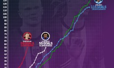 TNT对比众球星国家队进球数据：C罗进球最多，哈兰德效率最高