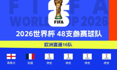 世界杯已定29席：法国晋级挪威基本锁定，葡萄牙还得等