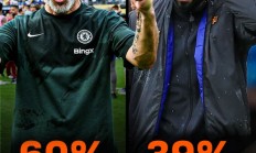 LS：马雷斯卡2冠+60%胜率下课，阿莫林39%胜率稳坐帅位