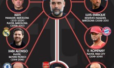 除却意甲之外，瓜迪奥拉的弟子目前已遍布四大联赛且均为名帅